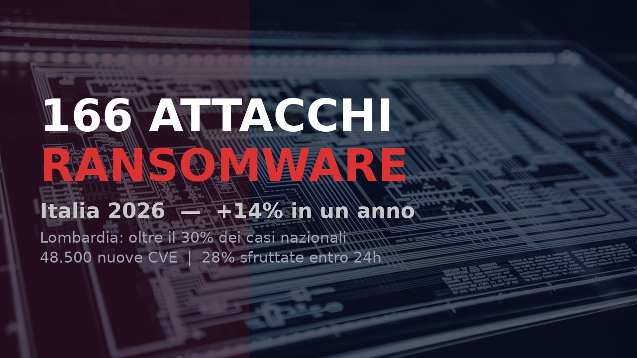 Rapporto TIM 2026: 166 attacchi ransomware in Italia, il phishing AI-powered è 4 volte più efficace e solo il 3,9% delle aziende conosce la NIS2