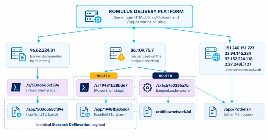 ROMULUS, la piattaforma ClickFix che distribuisce Legion Loader e altri malware